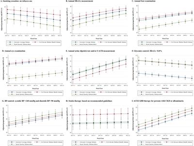 Temporal trend in quality indicators of diabetes care performance among persons with type 2 diabetes in primary care practice: a serial cross-sectional analytical study, 2013/14 to 2021/22